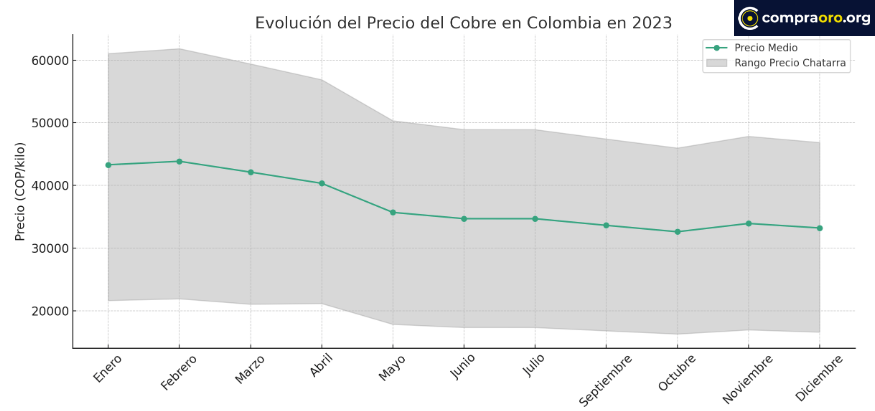 Evolución del precio del cobre en colombia 2023